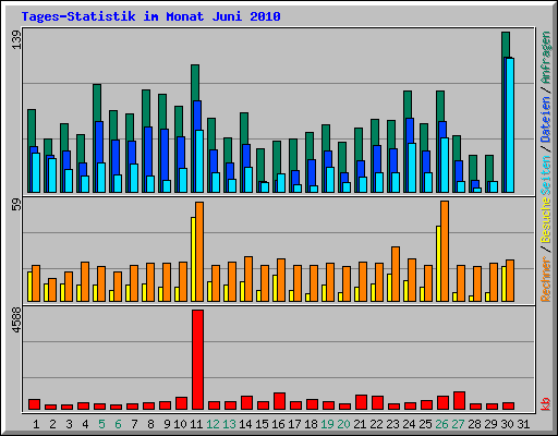 Tages-Statistik im Monat Juni 2010