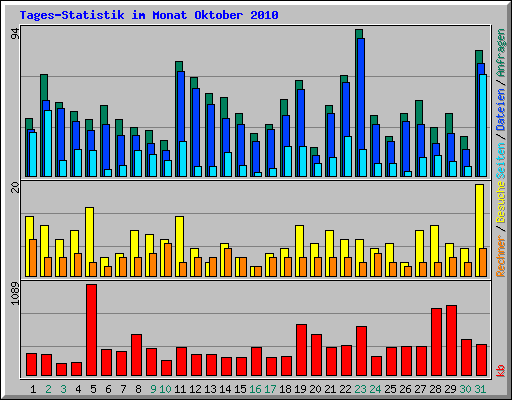 Tages-Statistik im Monat Oktober 2010