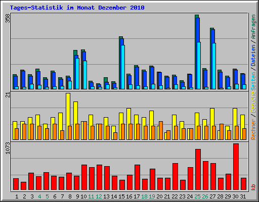 Tages-Statistik im Monat Dezember 2010