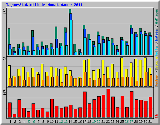 Tages-Statistik im Monat Maerz 2011
