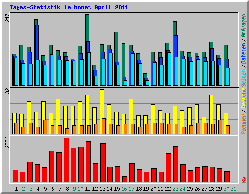 Tages-Statistik im Monat April 2011