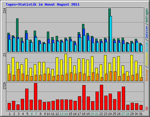 Tages-Statistik im Monat August 2011