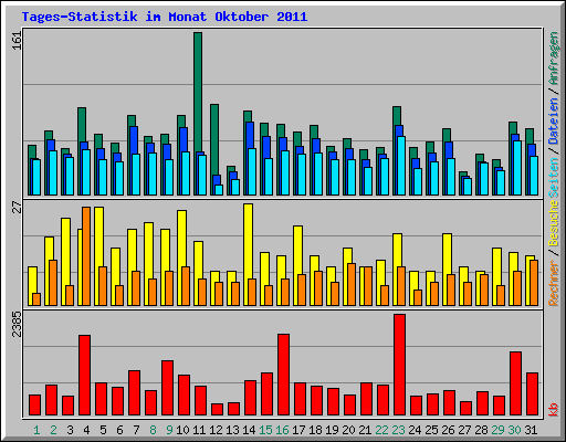 Tages-Statistik im Monat Oktober 2011