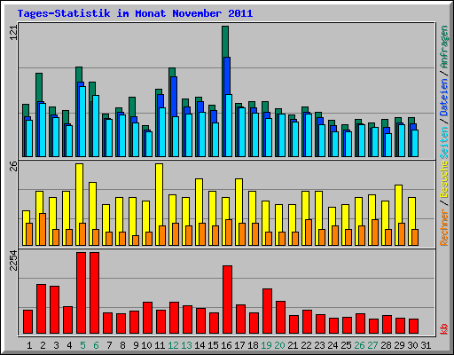 Tages-Statistik im Monat November 2011