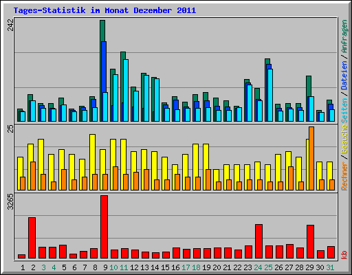 Tages-Statistik im Monat Dezember 2011