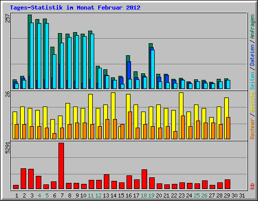 Tages-Statistik im Monat Februar 2012