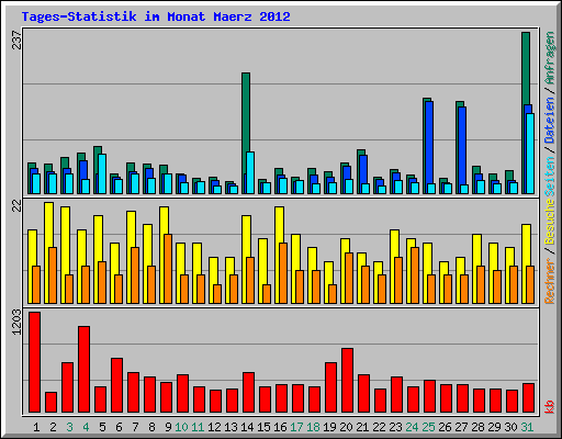 Tages-Statistik im Monat Maerz 2012