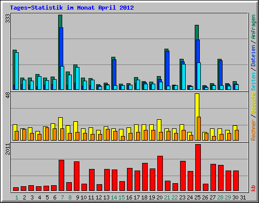 Tages-Statistik im Monat April 2012