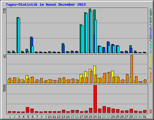 Tages-Statistik im Monat Dezember 2012