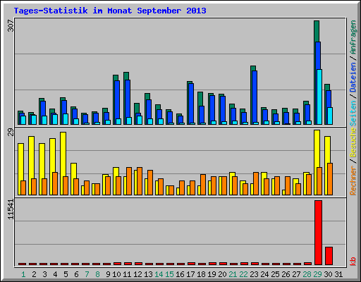 Tages-Statistik im Monat September 2013
