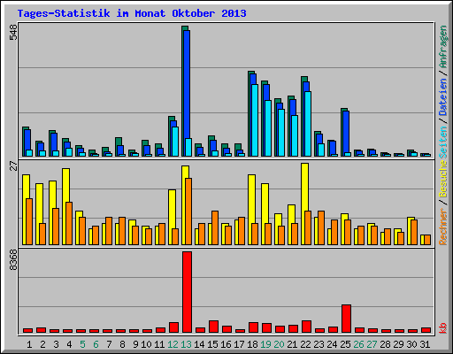 Tages-Statistik im Monat Oktober 2013