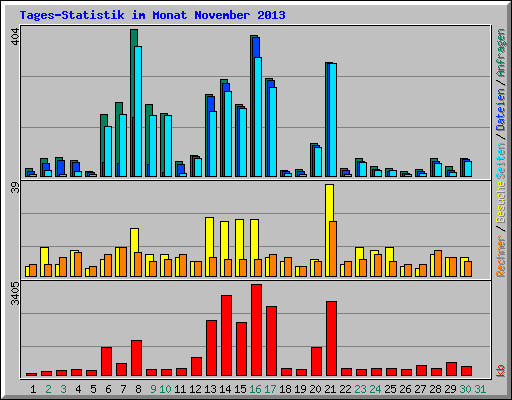 Tages-Statistik im Monat November 2013