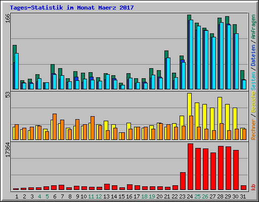 Tages-Statistik im Monat Maerz 2017