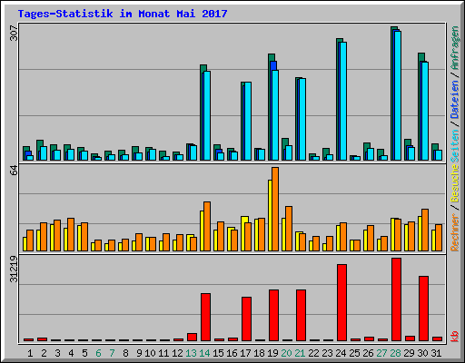 Tages-Statistik im Monat Mai 2017