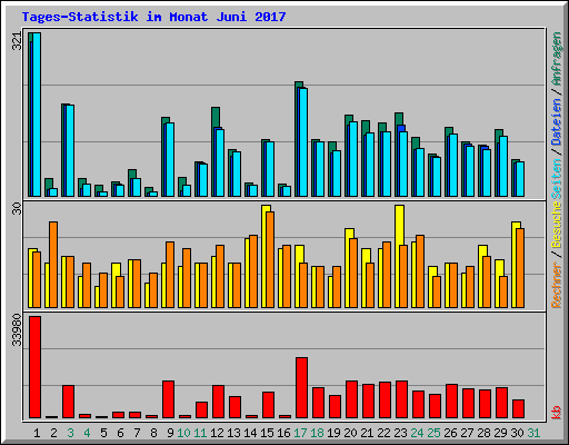 Tages-Statistik im Monat Juni 2017