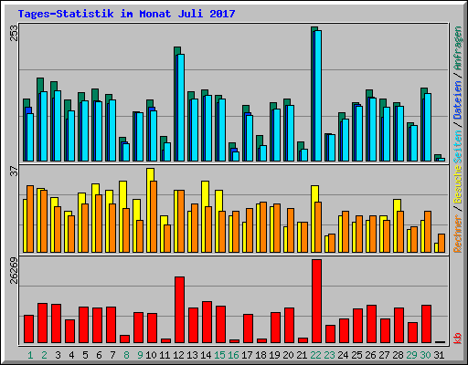 Tages-Statistik im Monat Juli 2017