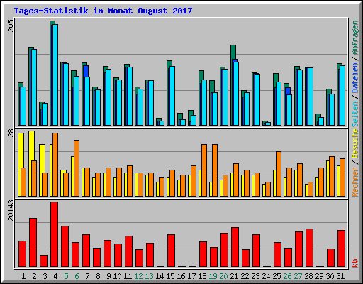 Tages-Statistik im Monat August 2017