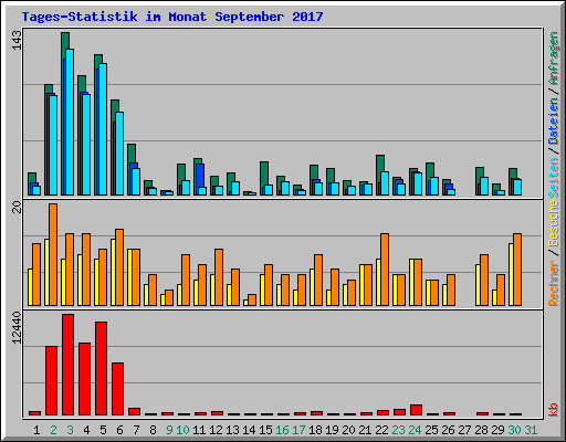 Tages-Statistik im Monat September 2017