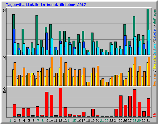 Tages-Statistik im Monat Oktober 2017