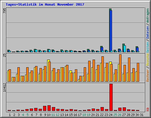 Tages-Statistik im Monat November 2017