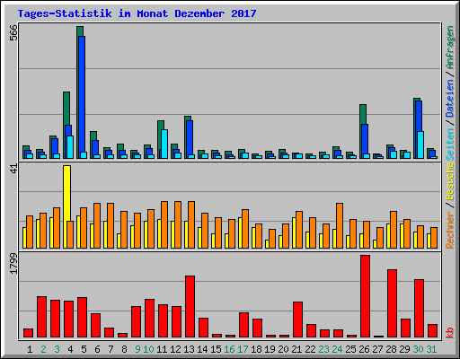Tages-Statistik im Monat Dezember 2017