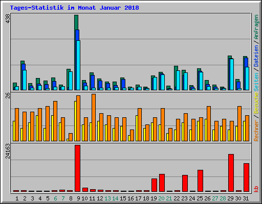 Tages-Statistik im Monat Januar 2018
