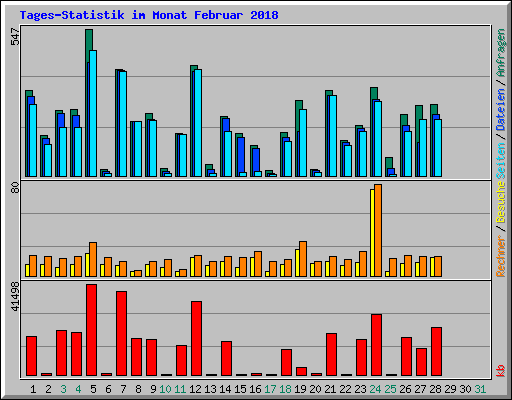 Tages-Statistik im Monat Februar 2018
