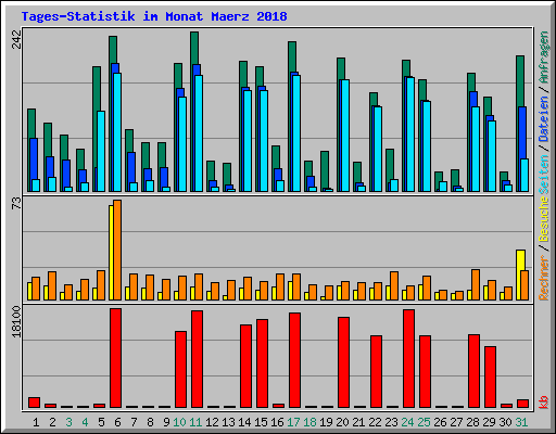 Tages-Statistik im Monat Maerz 2018