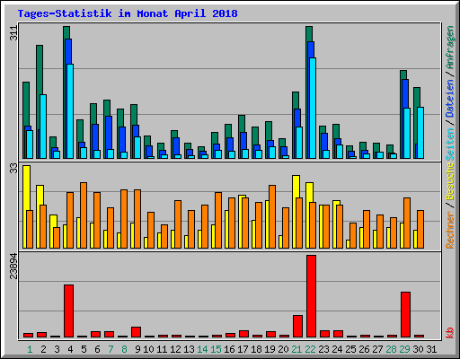 Tages-Statistik im Monat April 2018