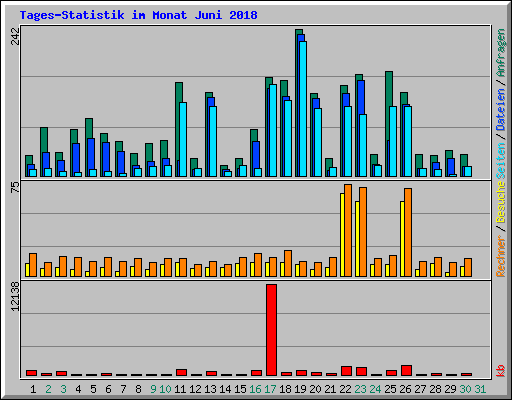 Tages-Statistik im Monat Juni 2018