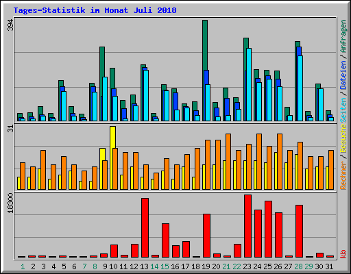 Tages-Statistik im Monat Juli 2018