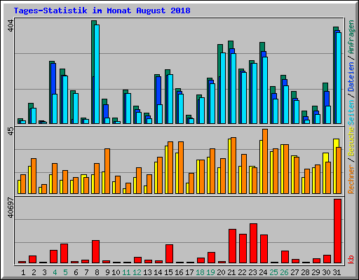 Tages-Statistik im Monat August 2018
