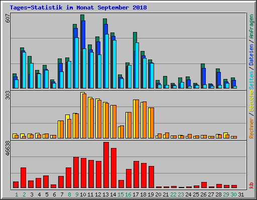 Tages-Statistik im Monat September 2018