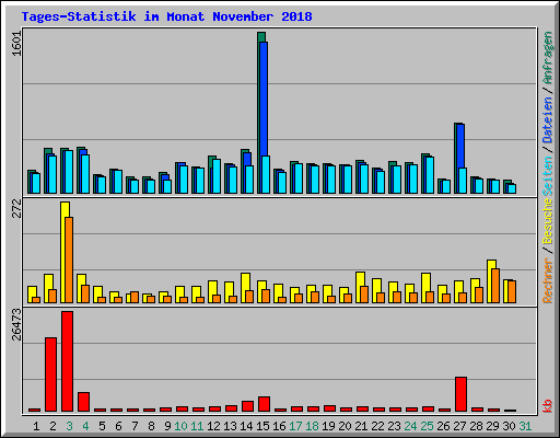 Tages-Statistik im Monat November 2018