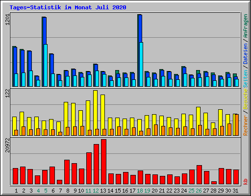 Tages-Statistik im Monat Juli 2020