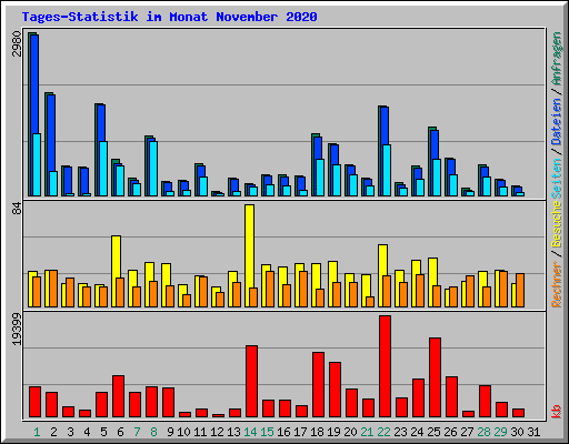 Tages-Statistik im Monat November 2020