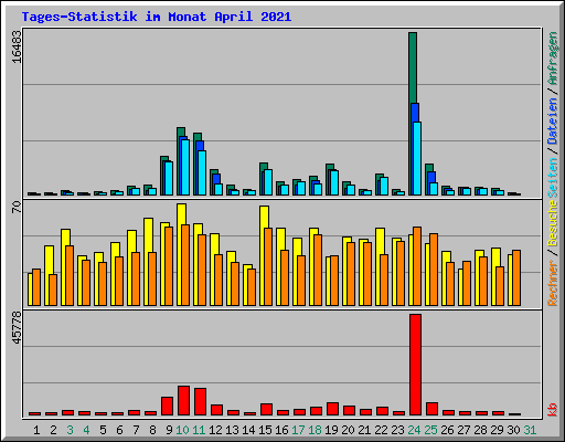 Tages-Statistik im Monat April 2021