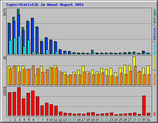 Tages-Statistik im Monat August 2021