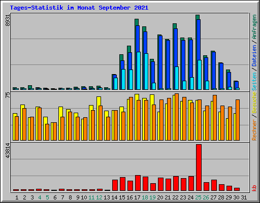 Tages-Statistik im Monat September 2021