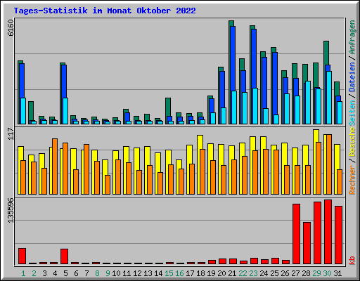 Tages-Statistik im Monat Oktober 2022