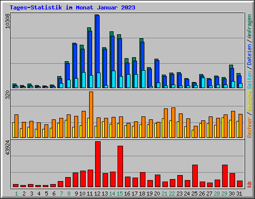 Tages-Statistik im Monat Januar 2023
