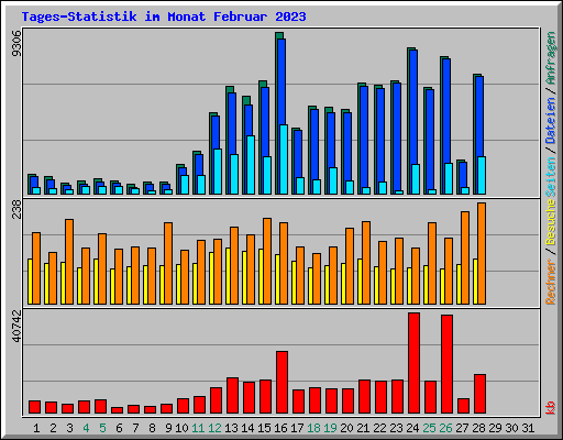 Tages-Statistik im Monat Februar 2023