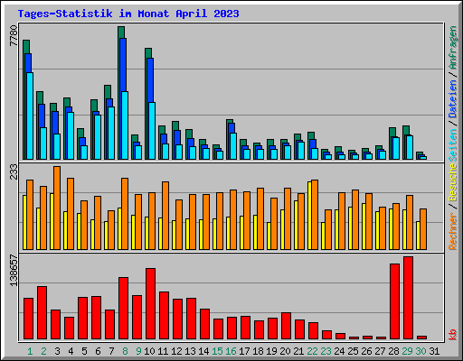 Tages-Statistik im Monat April 2023