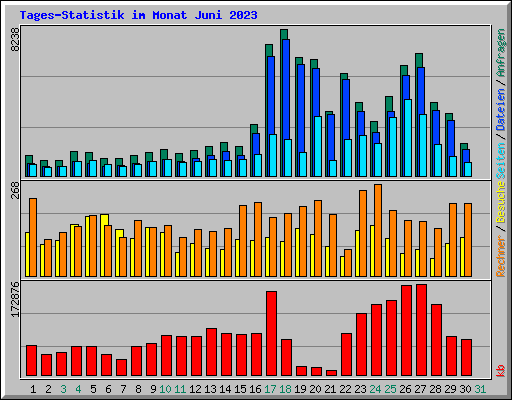 Tages-Statistik im Monat Juni 2023