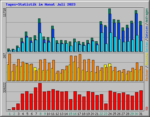 Tages-Statistik im Monat Juli 2023