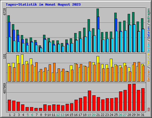 Tages-Statistik im Monat August 2023