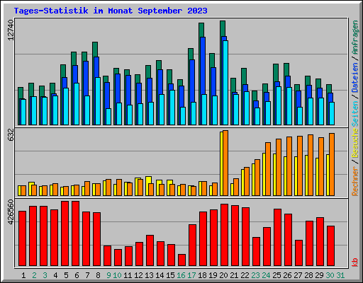 Tages-Statistik im Monat September 2023