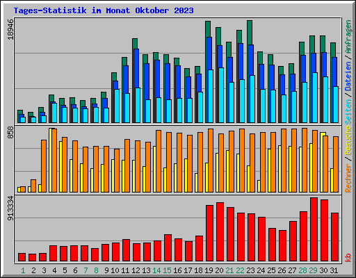 Tages-Statistik im Monat Oktober 2023