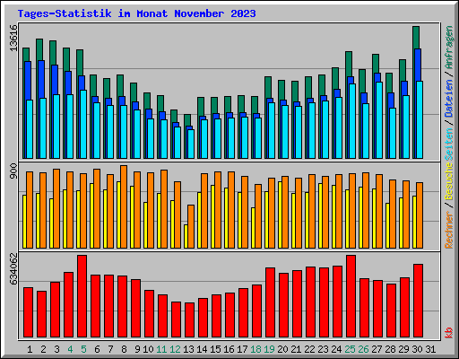 Tages-Statistik im Monat November 2023