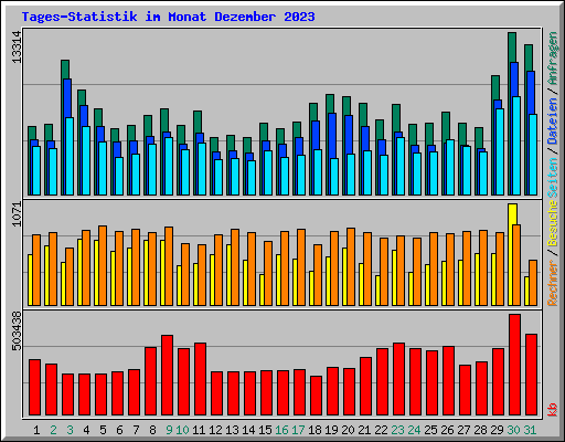 Tages-Statistik im Monat Dezember 2023